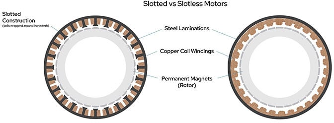 Oluklu ve Oluksuz Motorlar Slotted vs Slotless motors illustration